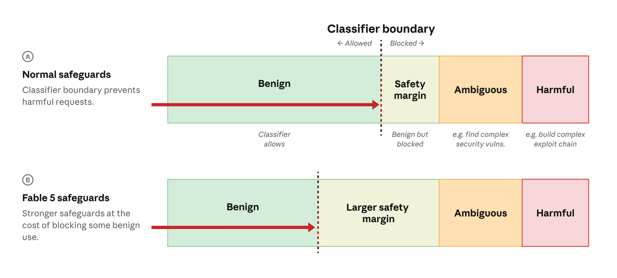 Anthropic's classifier boundary diagram. Row A, normal safeguards: the classifier boundary sits at the edge of benign requests. Row B, Fable 5 safeguards: a much larger safety margin pushes the boundary into benign territory, blocking some benign use.