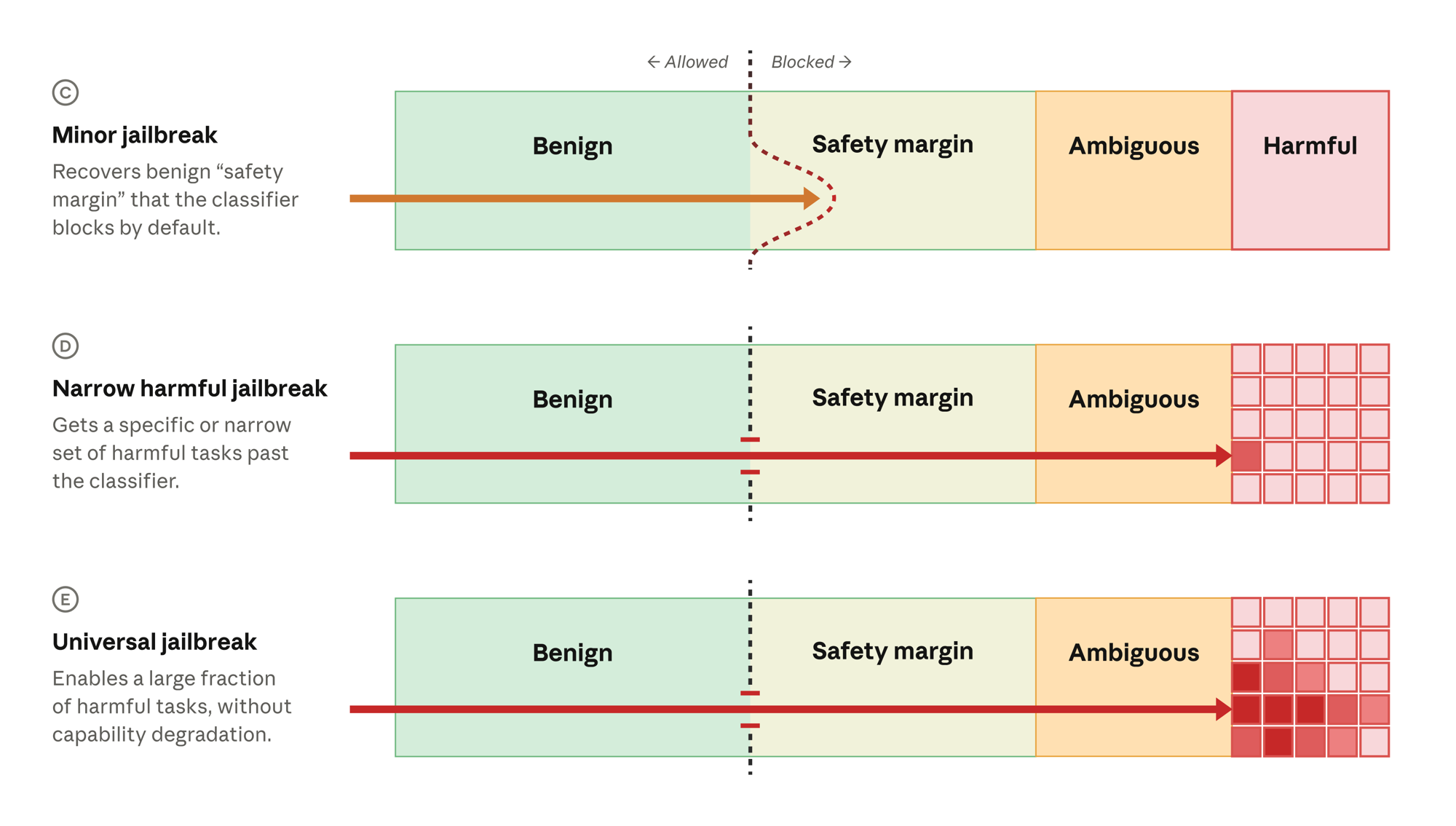 Anthropic's jailbreak severity diagram. Three rows: a minor jailbreak recovers benign work inside the safety margin; a narrow harmful jailbreak gets a specific set of harmful tasks past the classifier; a universal jailbreak unlocks a large fraction of harmful behavior. The reported Fable 5 case was the minor kind.