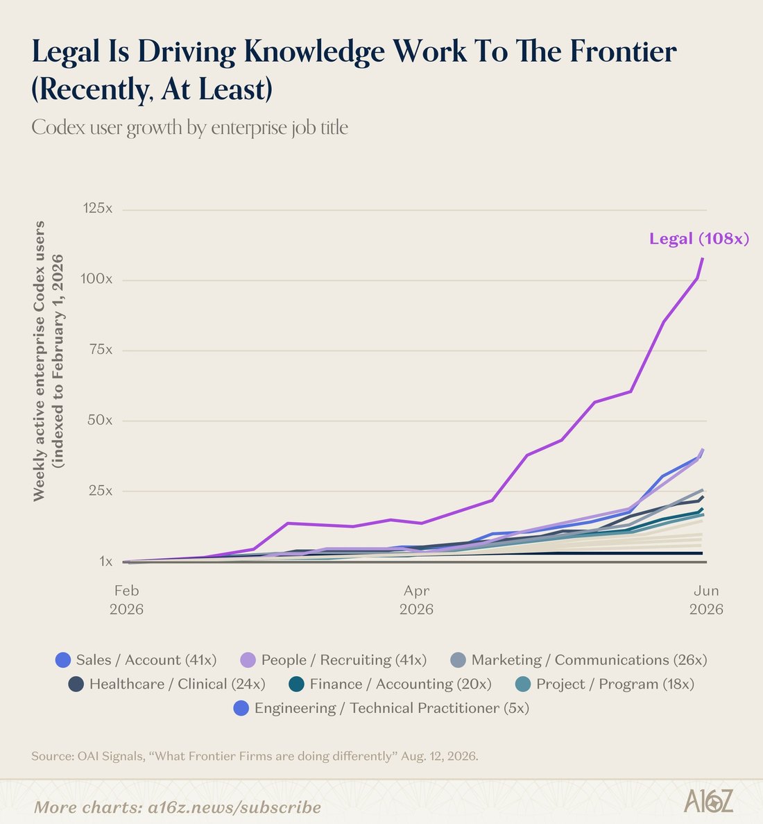 a16z chart titled Legal Is Driving Knowledge Work To The Frontier (Recently, At Least): weekly active enterprise Codex users indexed to February 1, 2026, with Legal at 108x by June, Sales and People at 41x, Marketing 26x, Healthcare 24x, Finance 20x, Project 18x and Engineering 5x