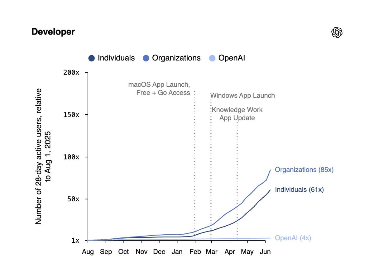 OpenAI chart of Codex 28-day active developer users relative to August 2025: organizations 85x, individuals 61x, OpenAI 4x, with markers for the macOS app launch, Windows app launch and knowledge work app update