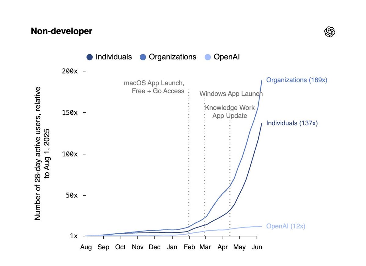 OpenAI chart of Codex 28-day active non-developer users relative to August 2025: organizations 189x, individuals 137x, OpenAI 12x, rising after the desktop app launches