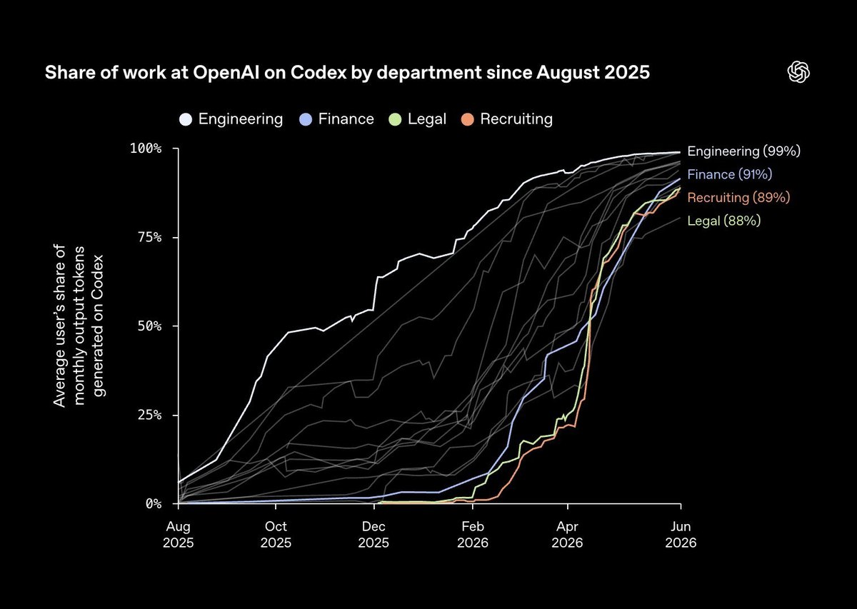 Chart titled Share of work at OpenAI on Codex by department since August 2025, with Engineering at 99 percent, Finance 91 percent, Recruiting 89 percent and Legal 88 percent by June 2026