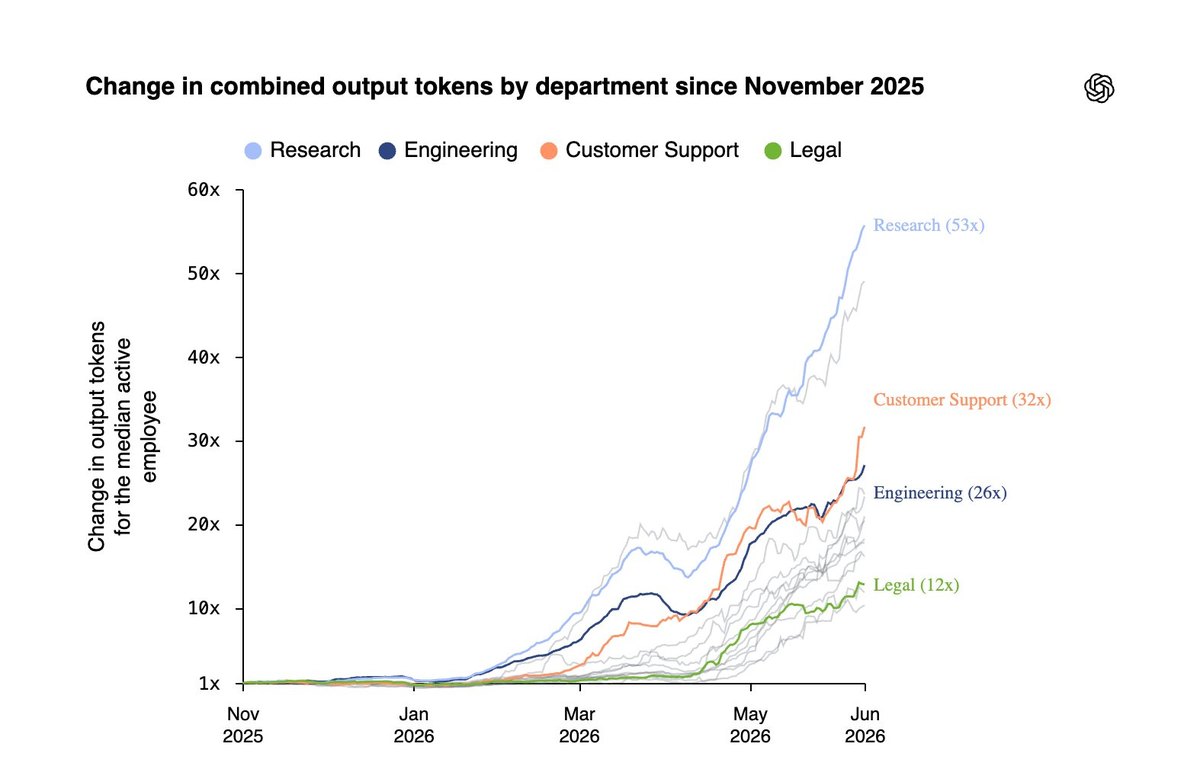 OpenAI line chart of change in combined output tokens by department since November 2025 for the median active employee: Research up 53x, Customer Support 32x, Engineering 26x, Legal 12x