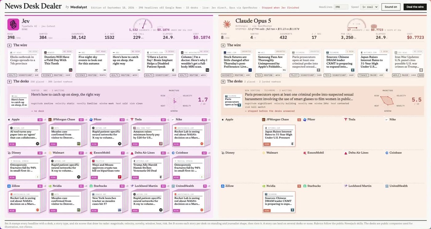 News Desk Dealer app with two panels: Jev has sorted 384 of 398 headlines into brand desks in 24.9 seconds for 0.1874 dollars, Claude Opus 5 has sorted 4 in the same 24.9 seconds for 0.7723 dollars