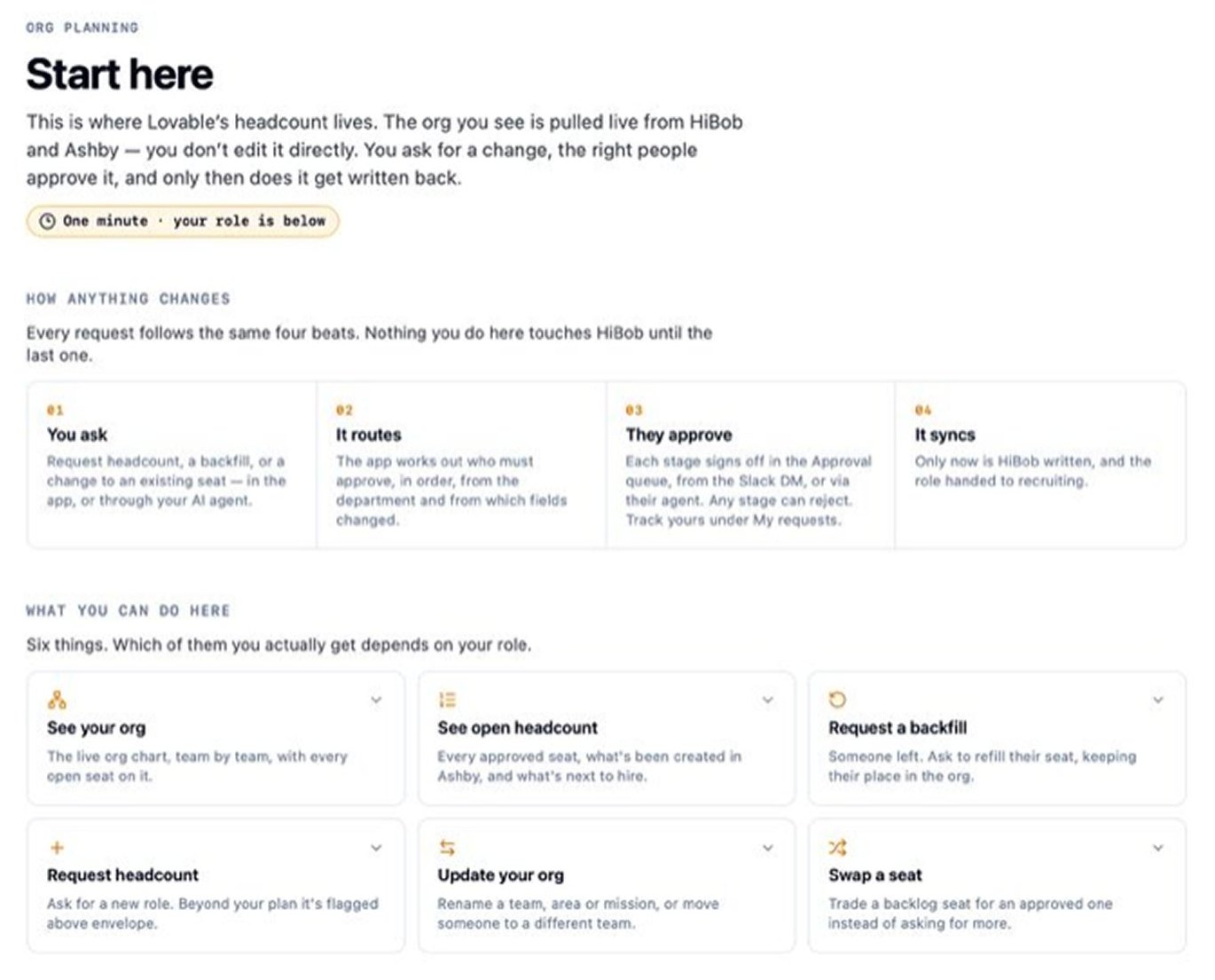 Lovable's internal Org Planning app start page: headcount pulled live from HiBob and Ashby, a four-step request flow of ask, route, approve and sync, and six actions such as request headcount and request a backfill