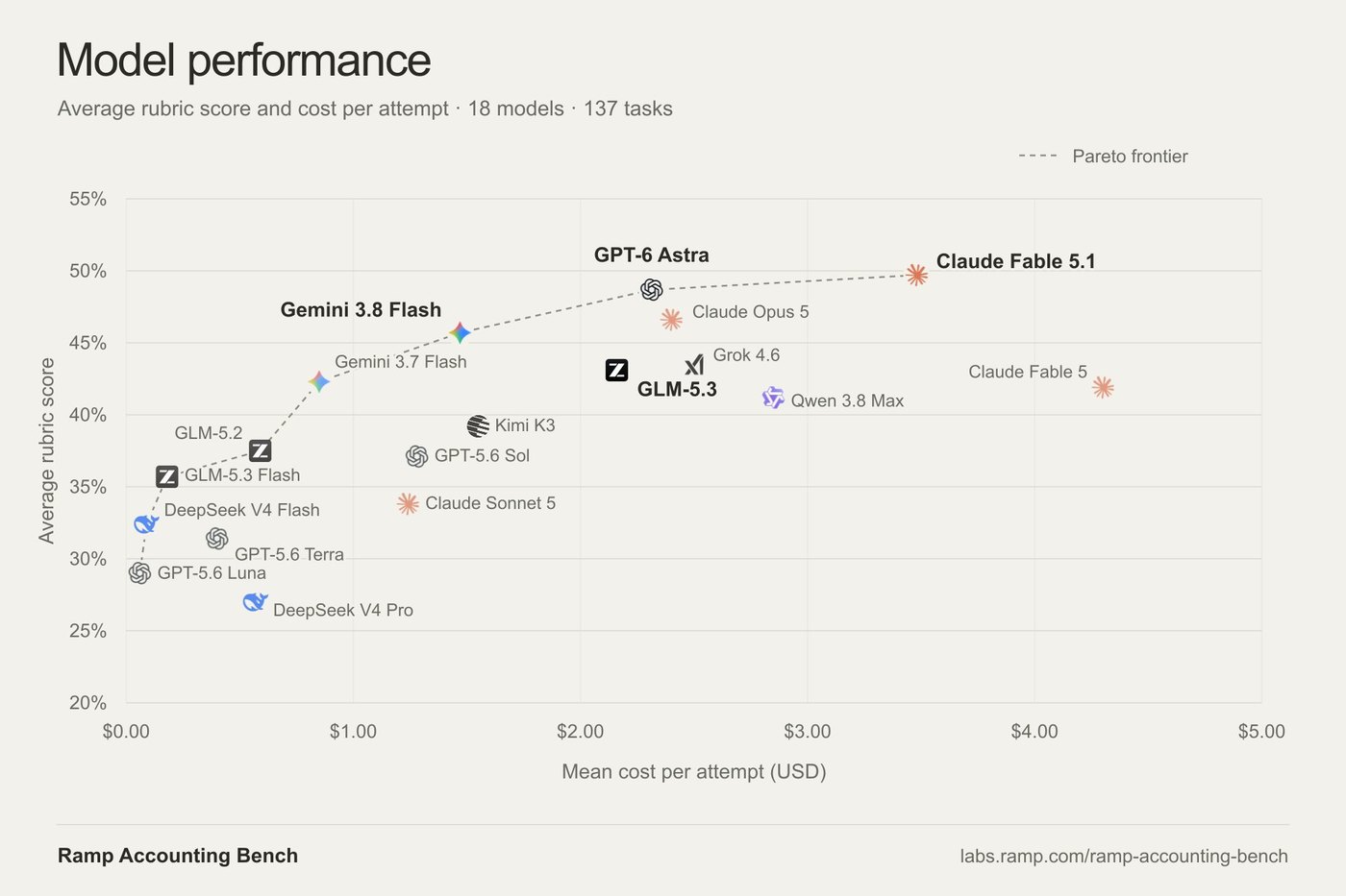 Ramp Accounting Bench scatter chart of average rubric score against mean cost per attempt for 18 models on 137 tasks, with Claude Fable 5.1 highest near 50 percent at about 3.50 dollars, GPT-6 Astra near 49 percent at about 2.30 dollars, and GLM-5.3 near 43 percent