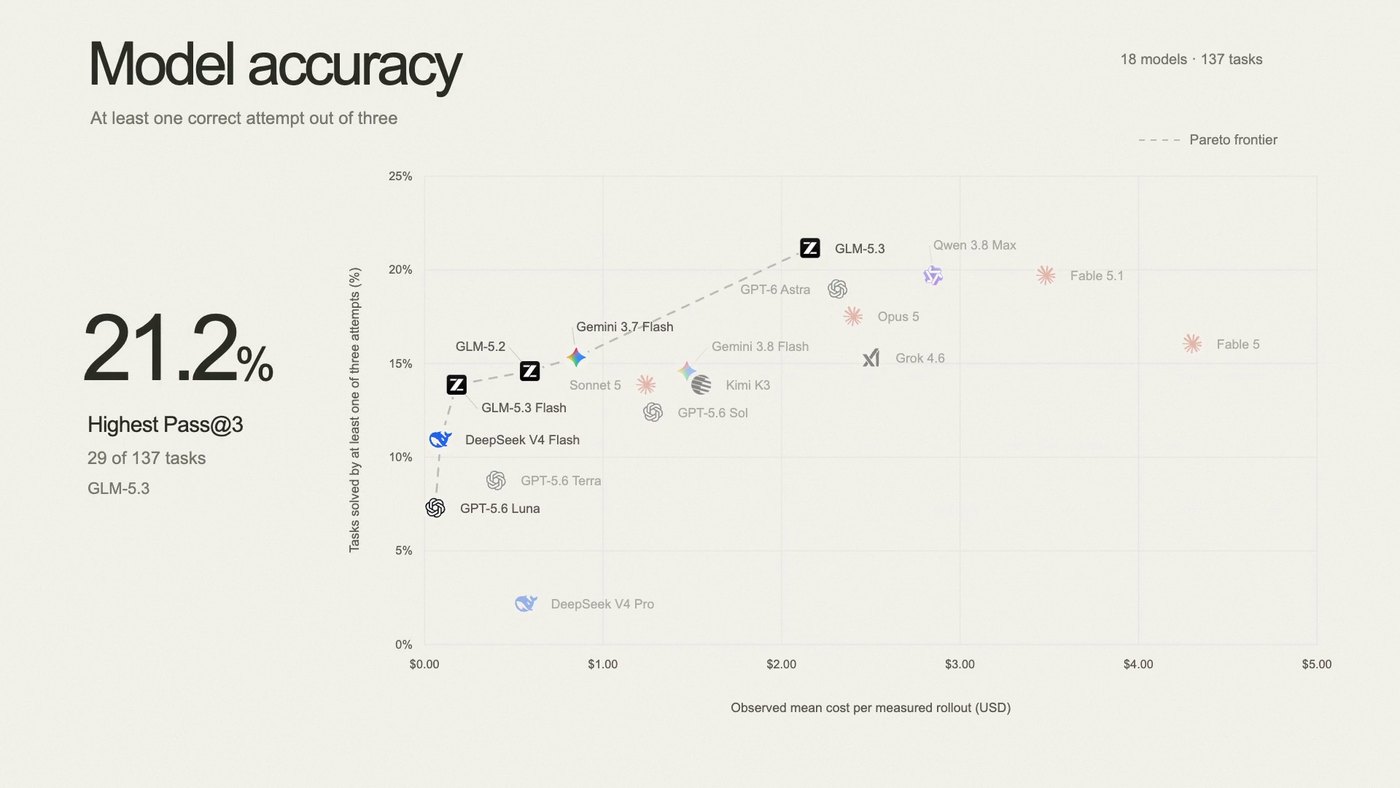 Ramp Labs slide titled Model accuracy, at least one correct attempt out of three: 21.2 percent highest pass at 3, 29 of 137 tasks, GLM-5.3, with a scatter of tasks solved against cost